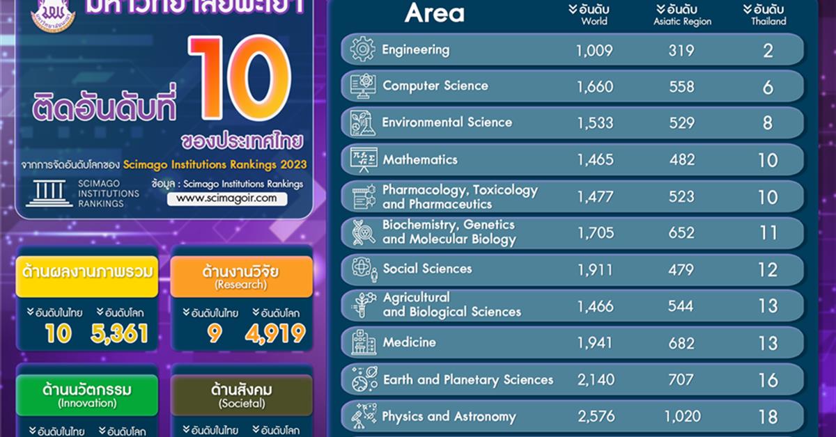 มหาวิทยาลัยพะเยา อันดับที่ 10 ของประเทศไทย จากการจัดอันดับ SCImago Institution Rankings 2023